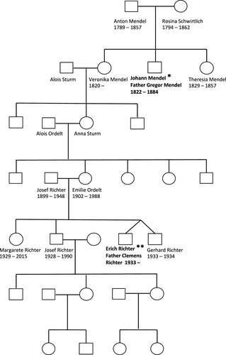 albero genealogico Mendel